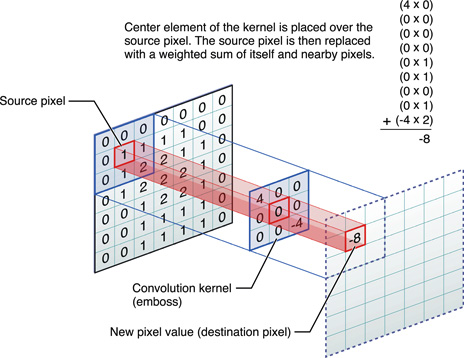 Kernel Convolution